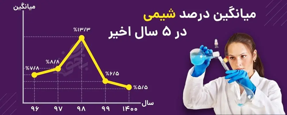 میانگین درصدهای شیمی کنکور 6 میانگین درصد شیمی در کنکور تجربی