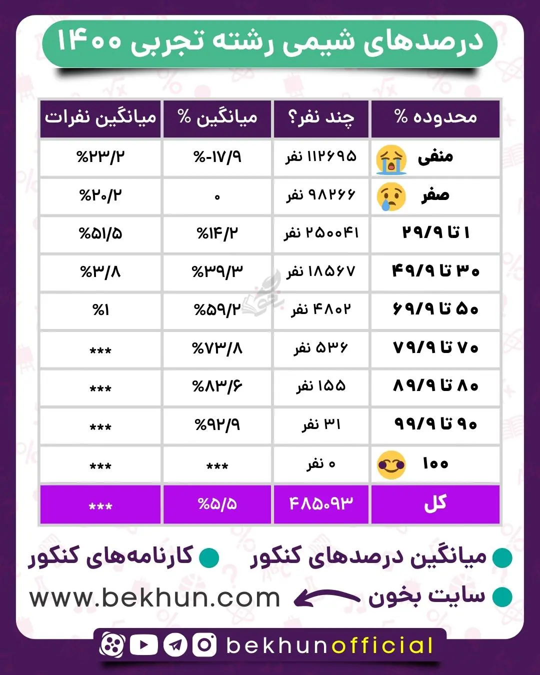 میانگین درصدهای شیمی کنکور 5 میانگین درصد شیمی در کنکور تجربی 1400