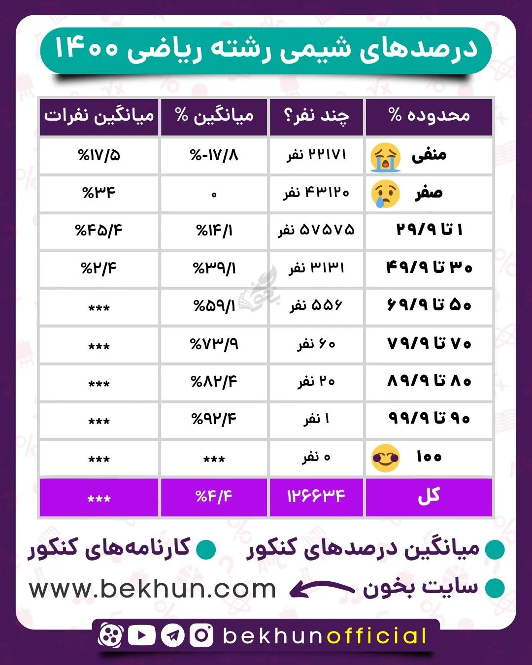 میانگین درصدهای شیمی کنکور 7 میانگین درصدهای شیمی کنکور ریاضی 1400