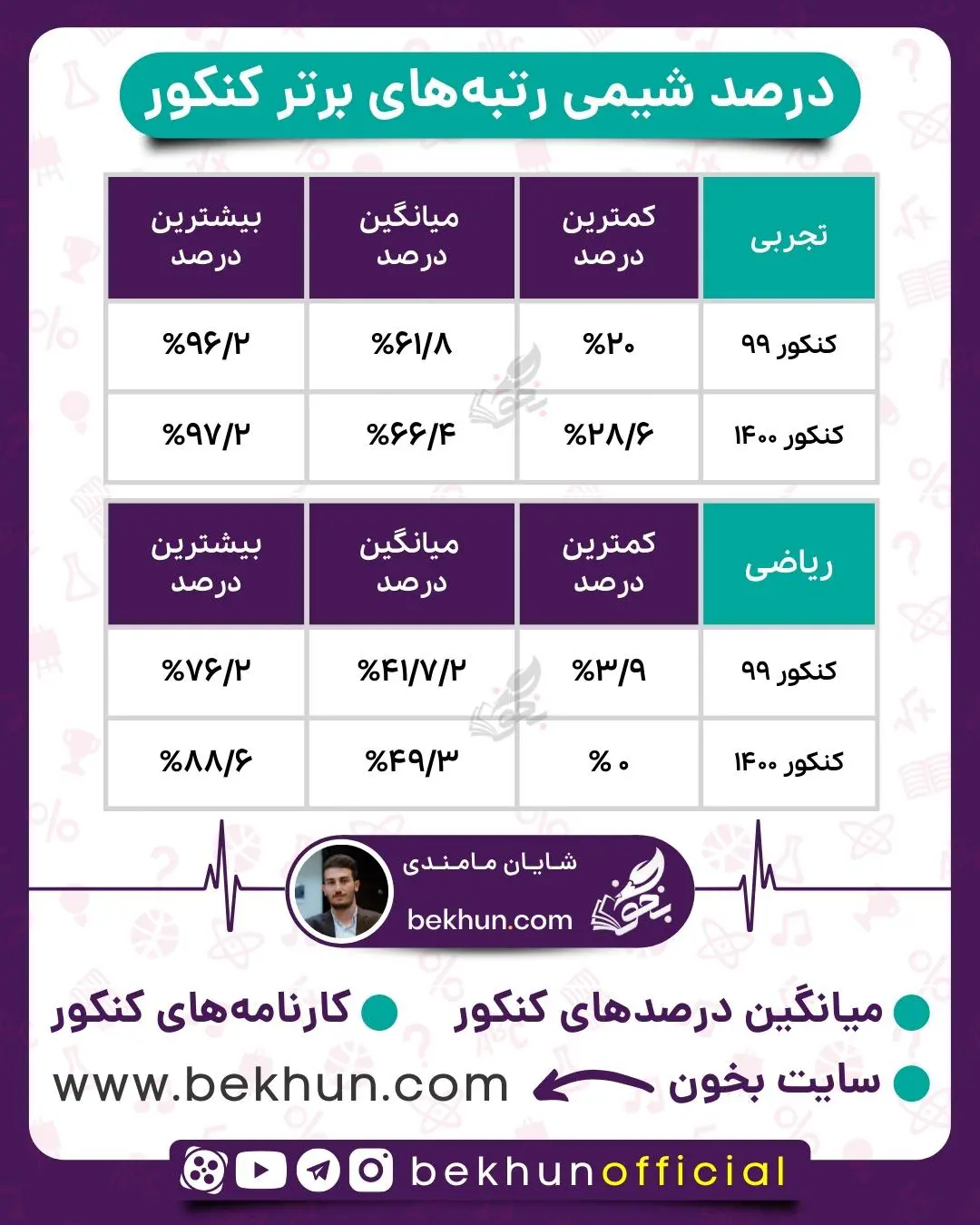 میانگین درصدهای شیمی کنکور 8 درصد شیمی رتبه برترهای کنکور