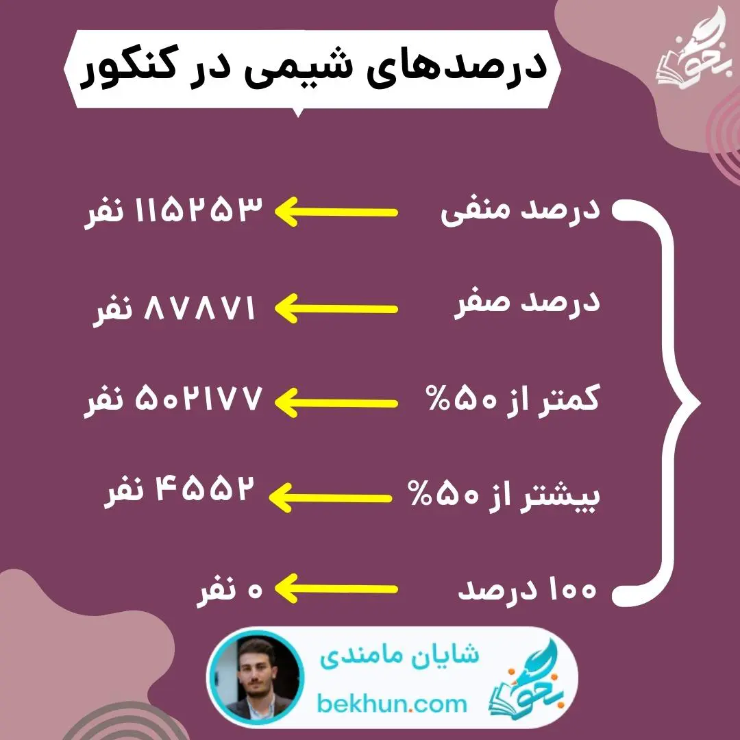 درصدهای شیمی کنکور