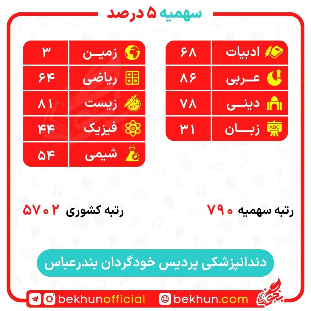 کارنامه قبولی دندانپزشکی سهمیه ایثارگران 5 و 25 درصد 36 کارنامه قبولی دندانپزشکی سهمیه ایثارگران پردیس دانشگاه بندرعباس