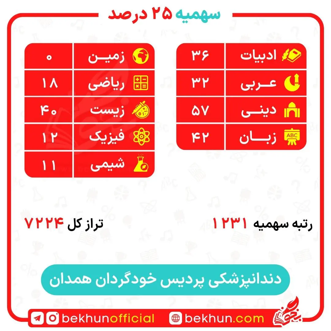 کارنامه قبولی دندانپزشکی سهمیه ایثارگران 5 و 25 درصد 37 کارنامه قبولی دندانپزشکی سهمیه ایثارگران دانشگاه همدان پردیس