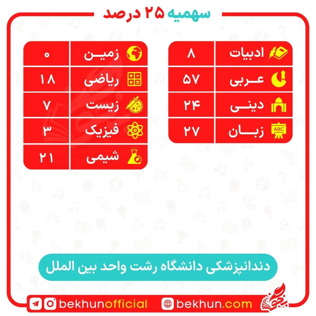 کارنامه قبولی دندانپزشکی سهمیه ایثارگران 5 و 25 درصد 38 کارنامه قبولی دندانپزشکی سهمیه ایثارگران پردیس دانشگاه رشت