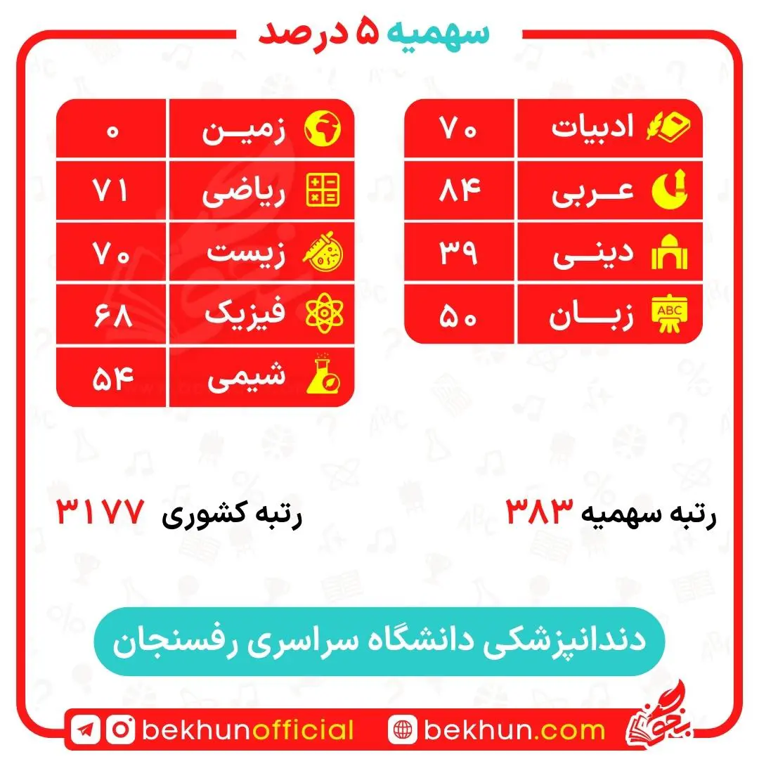 کارنامه قبولی دندانپزشکی سهمیه ایثارگران 5 و 25 درصد 28 کارنامه قبولی دندانپزشکی سهمیه ایثارگران دانشگاه رفسنجان