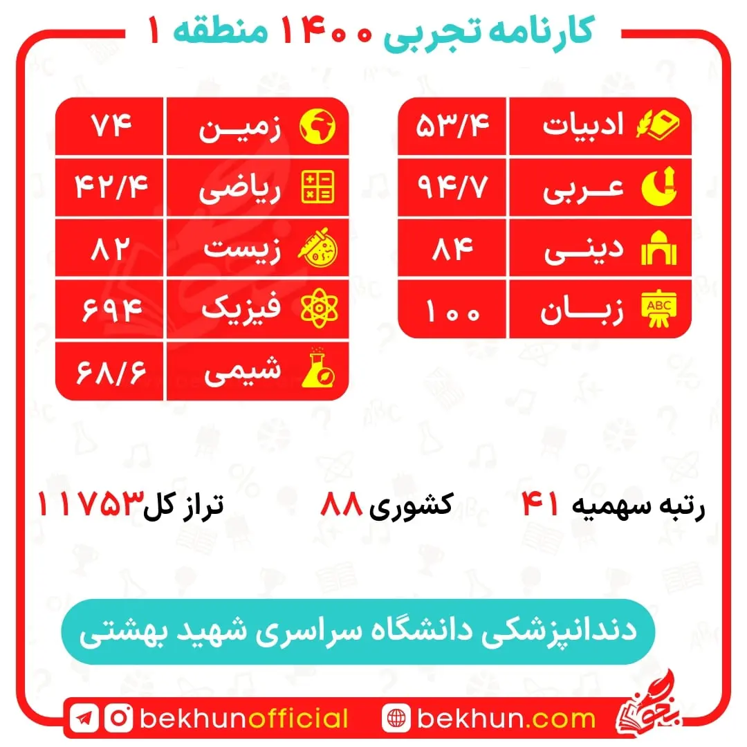 کارنامه قبول دندانپزشکی منطقه 1 33 کارنامه قبولی دندانپزشکی دانشگاه شهید بهشتی