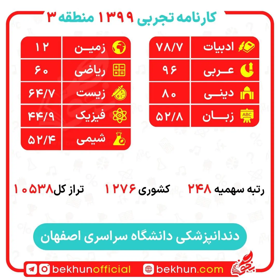 کارنامه قبولی دندانپزشکی منطقه 3 33 کارنامه قبولی دندانپزشکی دانشگاه اصفهان