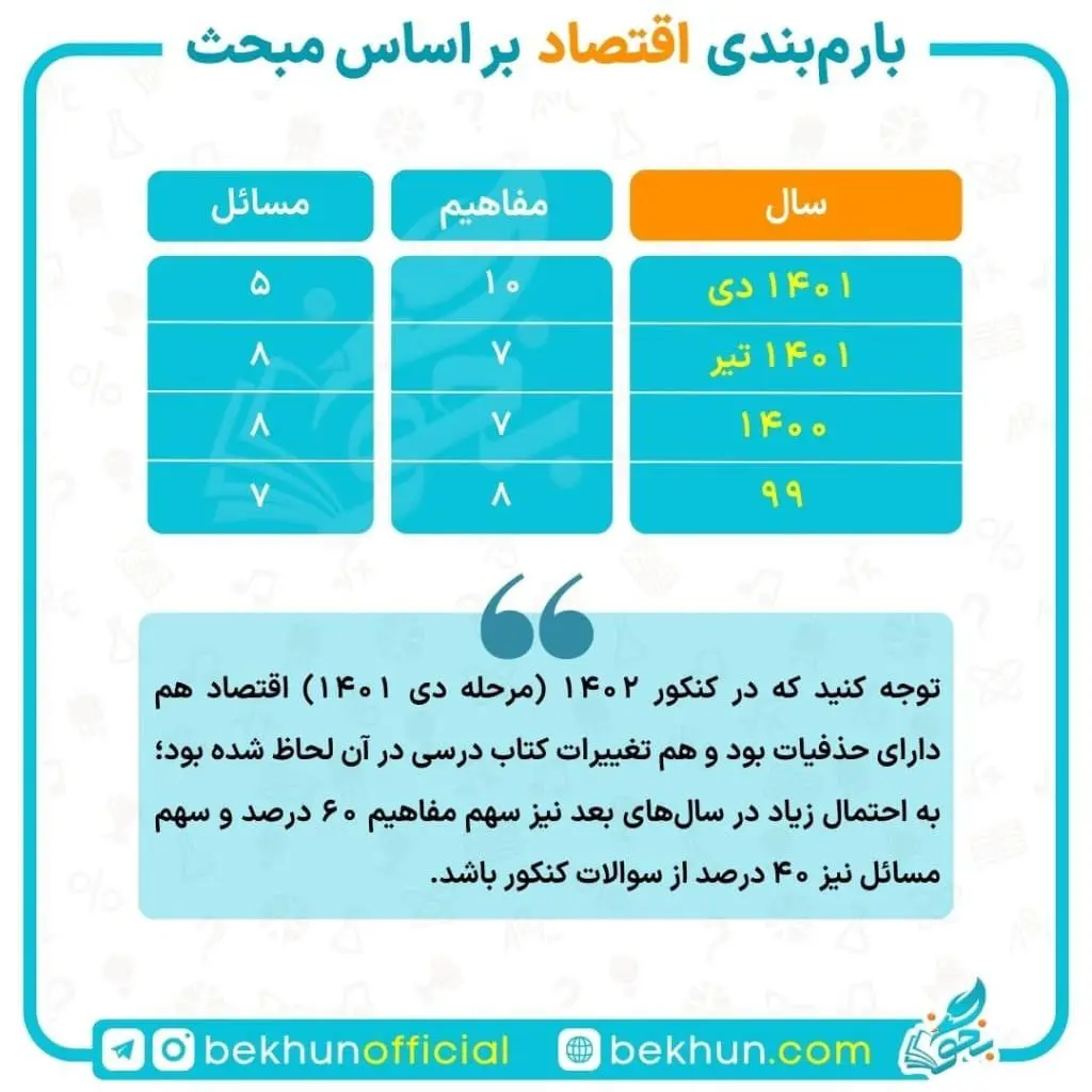بودجه بندی اقتصاد کنکور 3 تعداد سوالات اقتصاد در کنکور انسانی