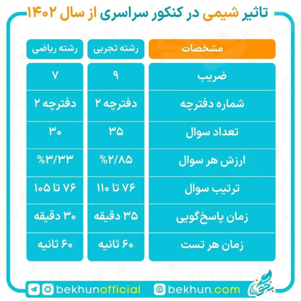 بودجهبندی شیمی کنکور 9 تاثیر شیمی در کنکور