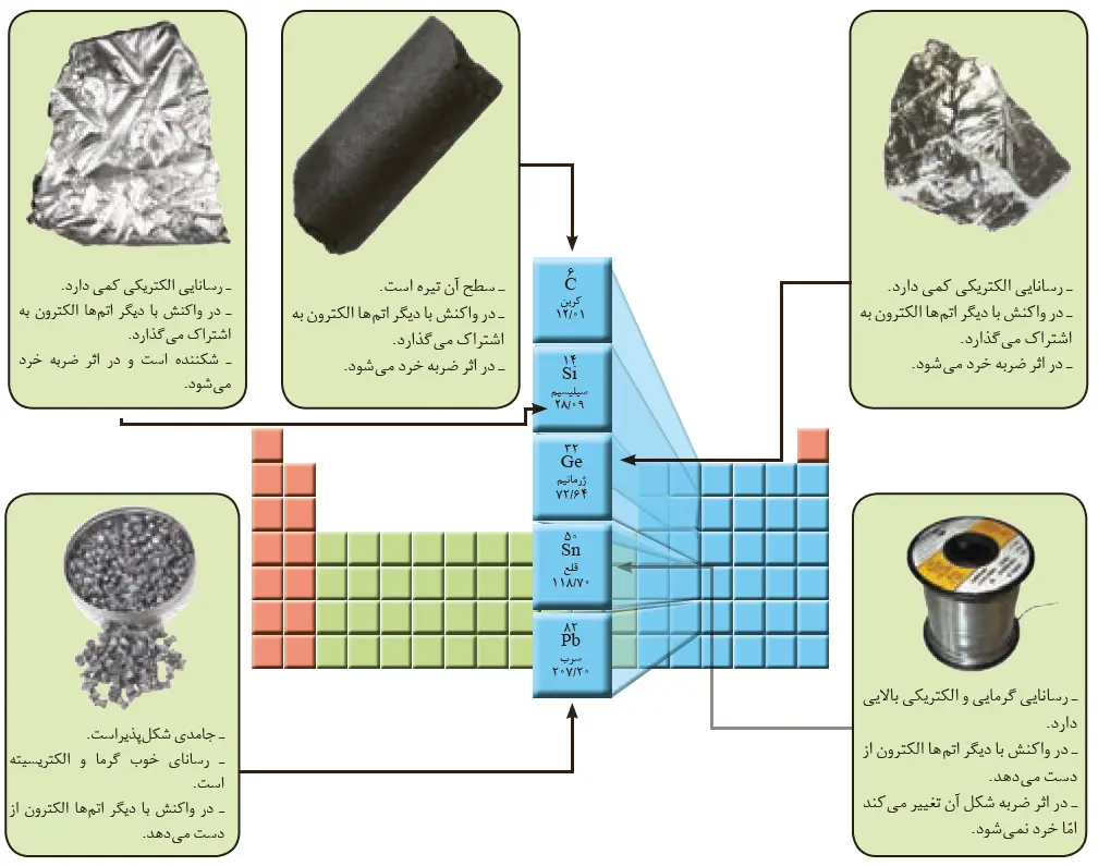 پاسخ با هم بیندیشیم صفحه 7 شیمی یازدهم