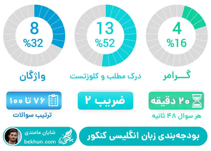 بودجه‌بندی زبان کنکور