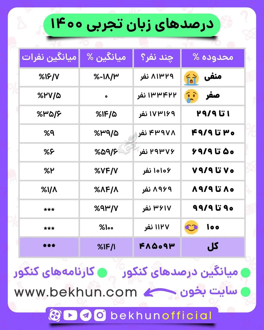 میانگین درصدهای زبان در کنکور تجربی 1400