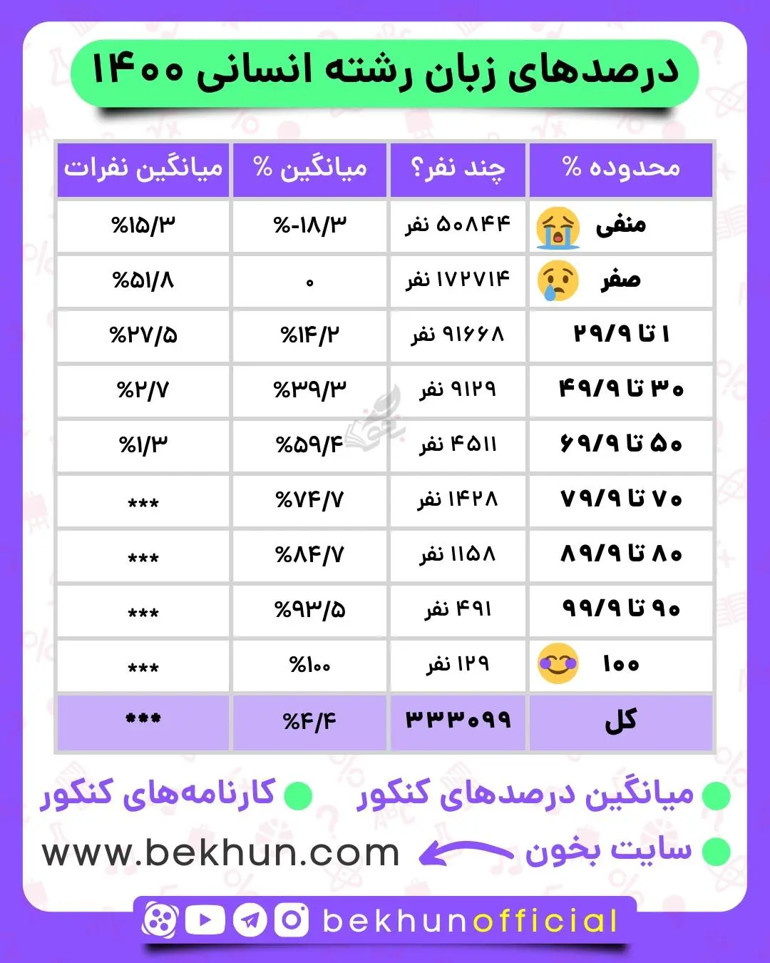 میانگین درصدهای زبان انگلیسی کنکور انسانی 1400