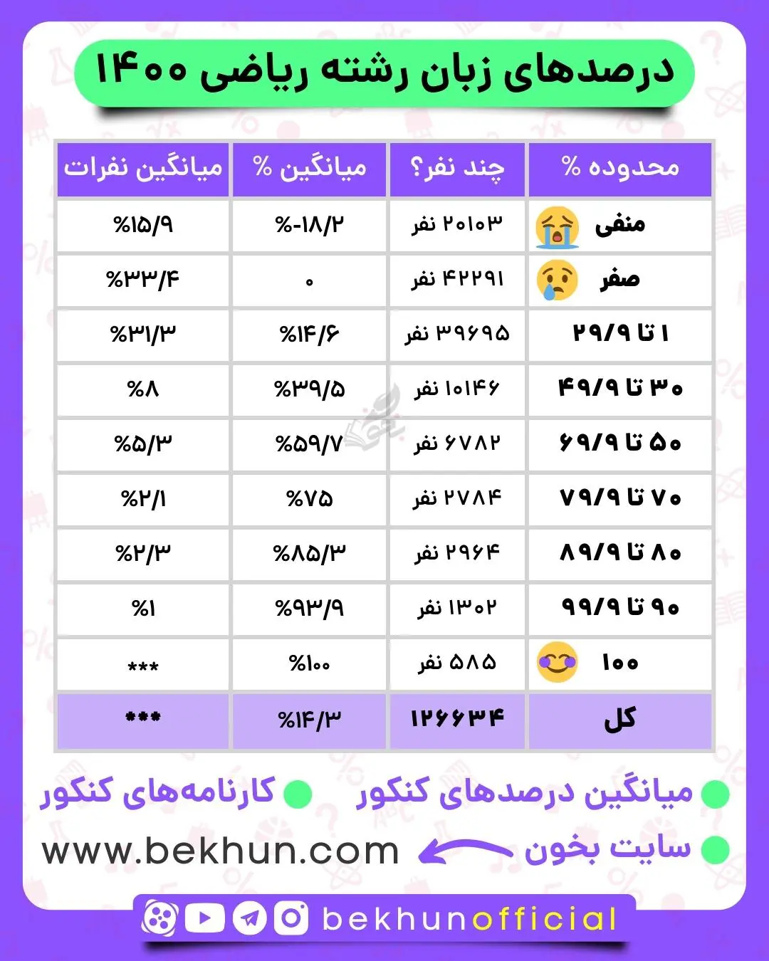 میانگین درصدهای زبان کنکور 1400 رشته ریاضی