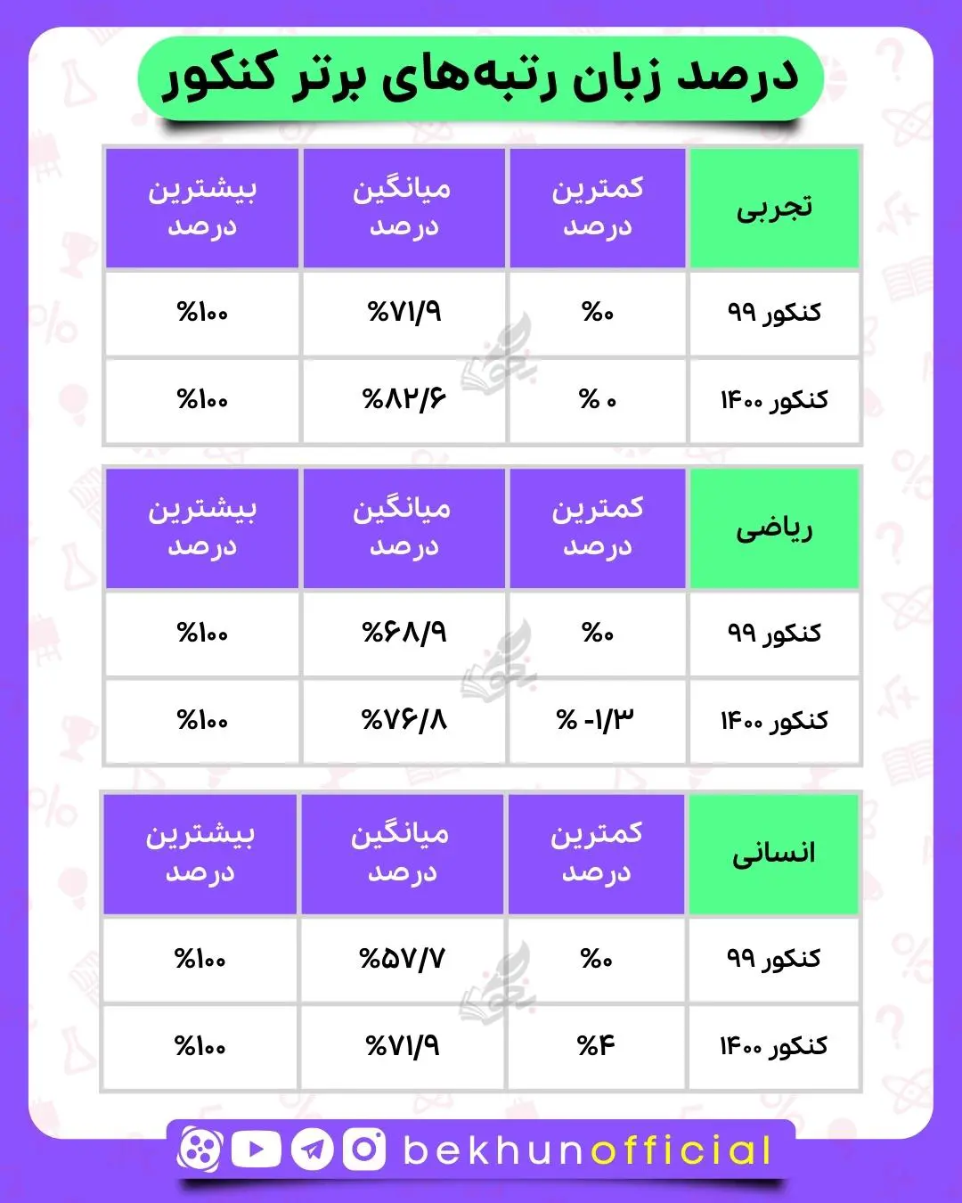 درصد زبان انگلیسی رتبه های برتر کنکور