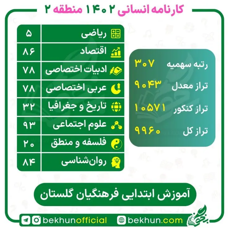 نمونه کارنامه کنکور ۱۴۰۲ انسانی