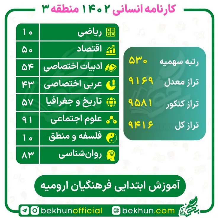 کارنامه قبولی دانشگاه فرهنگیان رشته انسانی 1402