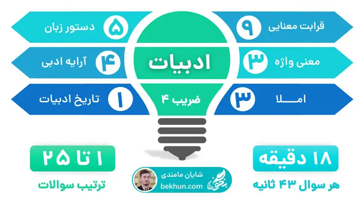 بودجه بندی ادبیات کنکور