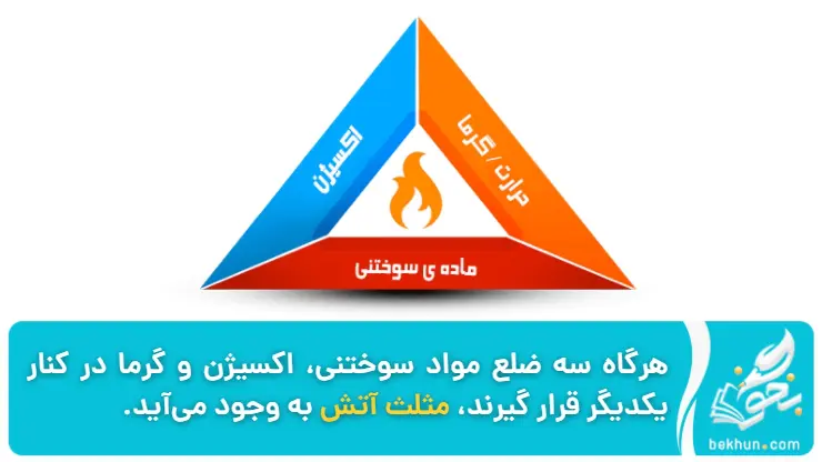 مثلث آتش_فصل دو علوم کلاس پنجم