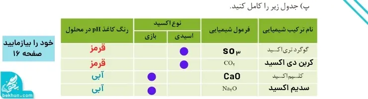گام به گام فصل اول شیمی دوازدهم | مولکولها در خدمت تندرستی 86 پاسخ خود را بیازمایید صفحه ۱۶ فصل اول شیمی دوازدهم