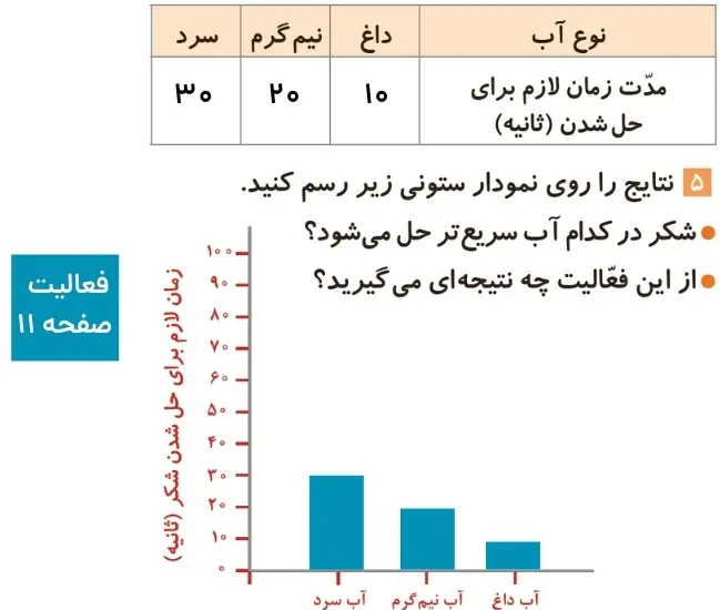 پاسخ فعالیت صحفه ۱۱ علوم چهارم دبستان