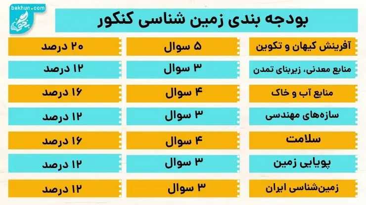 بودجه‌بندی زمین شناسی کنکور