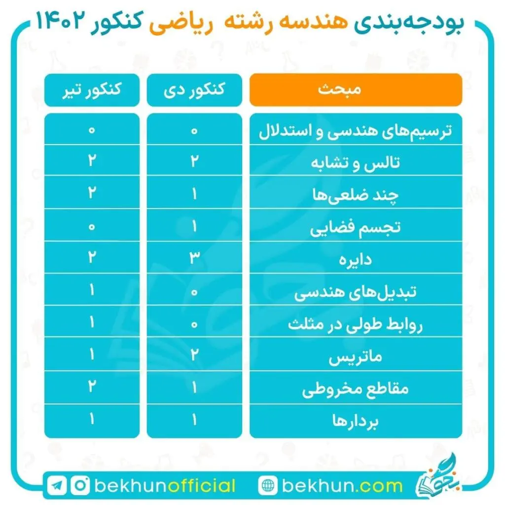 تعداد سوالات هندسه در کنکور ریاضی