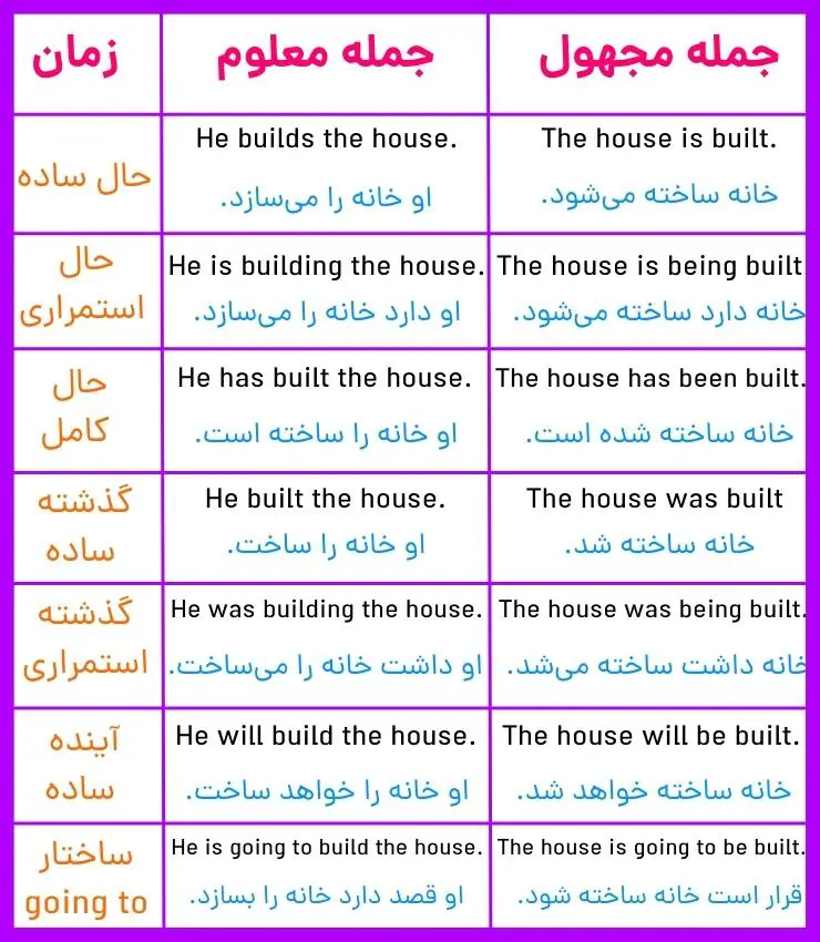 آموزش گرامر زبان دوازدهم درس 1