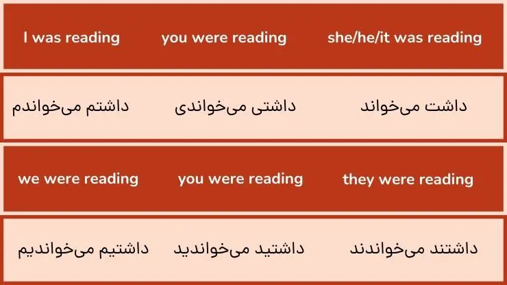 آموزش گرامر زبان دهم 40 گرامر زبان دهم درس سوم | نحوه صرف زمان گذشته استمراری