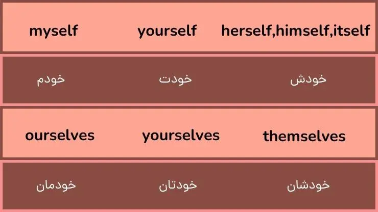 آموزش گرامر زبان دهم 41 آموزش گرامر زبان دهم درس 3 | ضمایر انعکاسی و تاکیدی