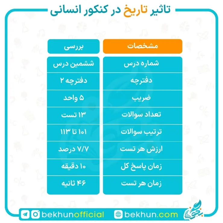 تاثیر تاریخ در کنکور انسانی