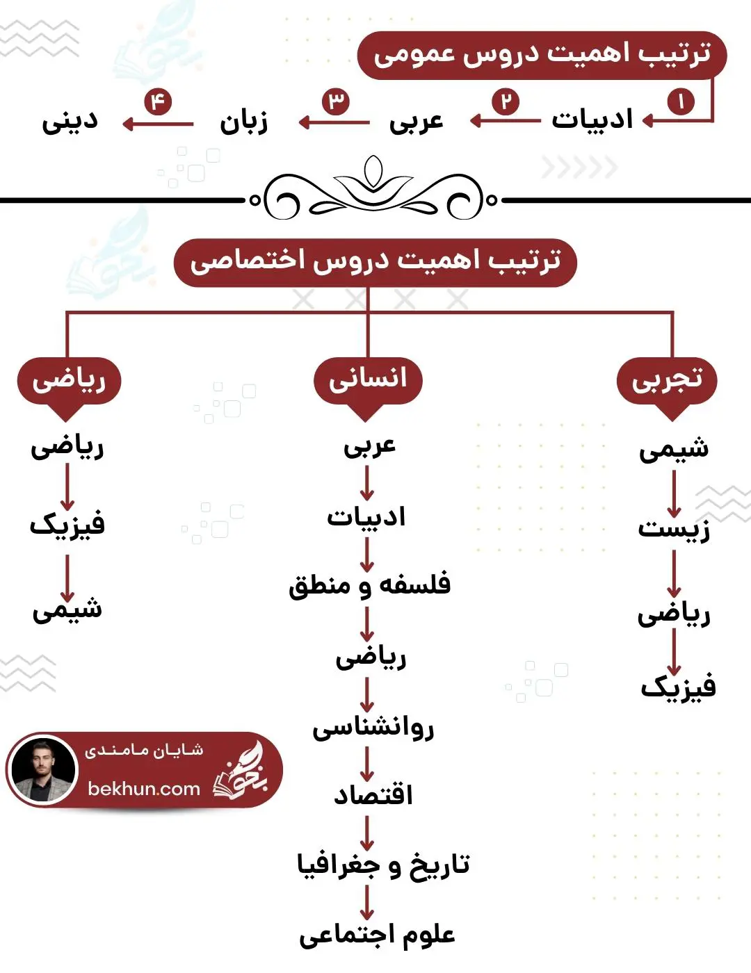 برنامهریزی کنکور 1404 15 اهمیت دروس در برنامه ریزی تحصیلی کنکور