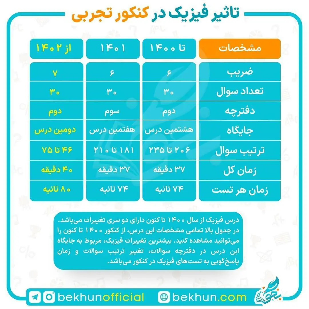 تاثیر فیزیک در کنکور تجربی