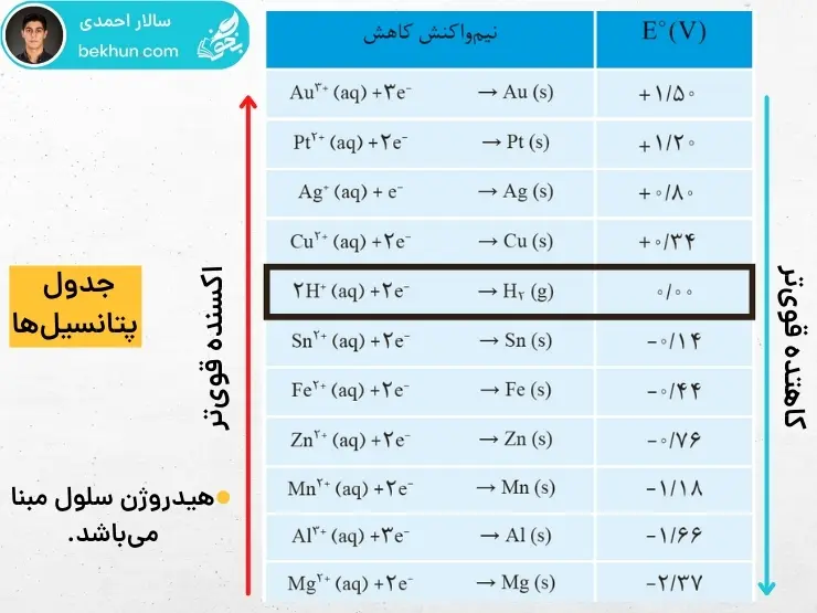 جدول پتانسیل کاهشی عناصر شیمی دوازدهم