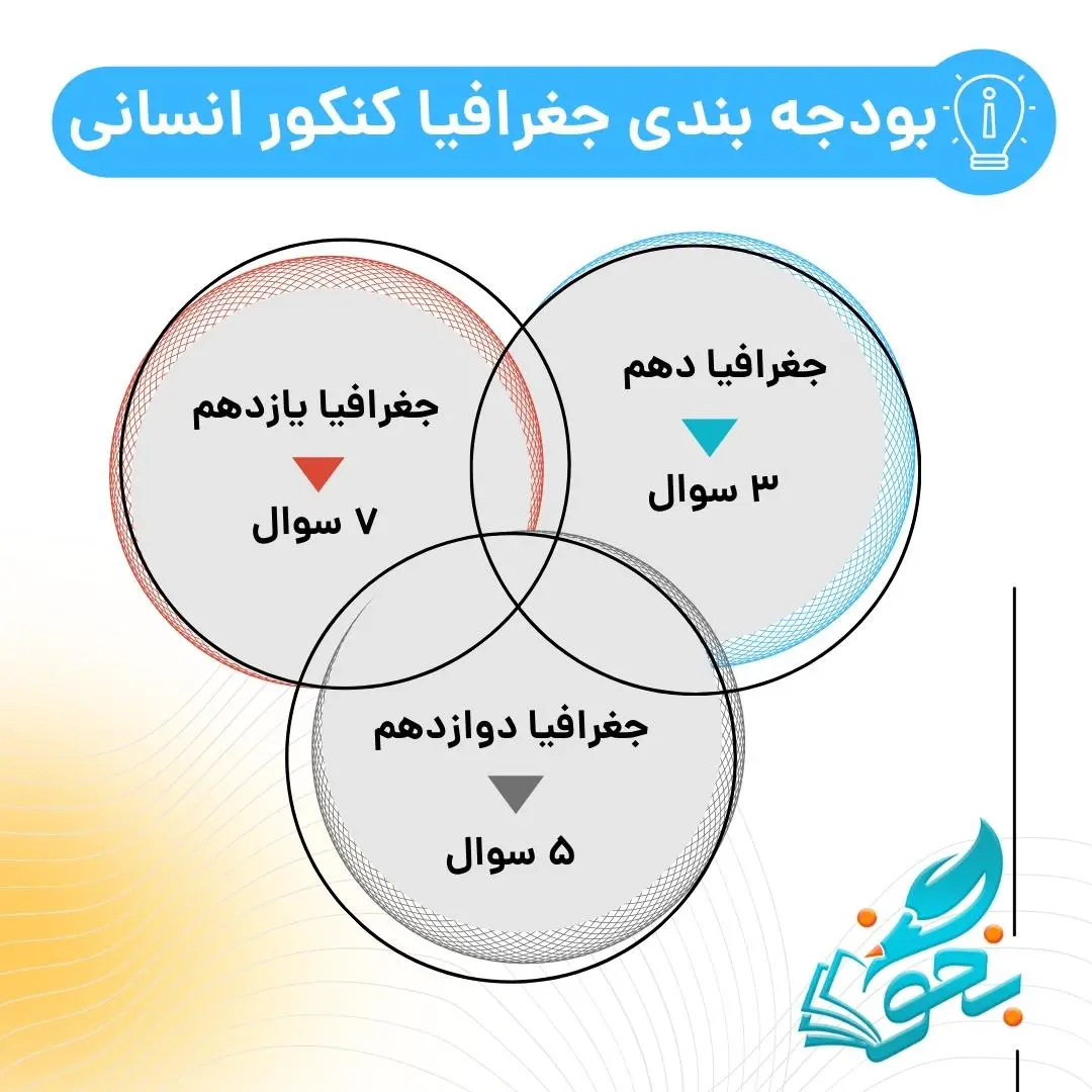 بودجه بندی جغرافیا کنکور 6 بودجه بندی جغرافیا رشته انسانی