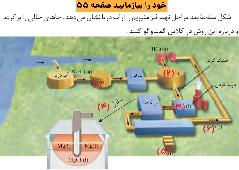 پاسخ خود را بیازمایید صفحه ۵۵ شیمی دوازدهم فصل ۲