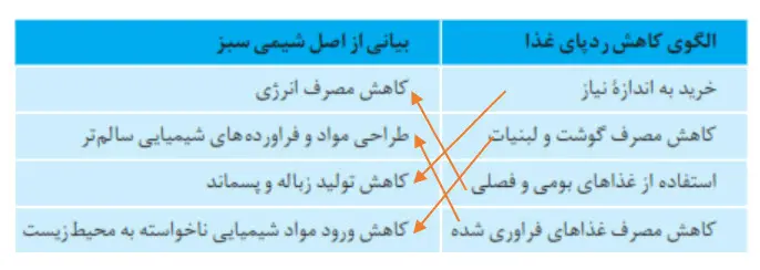 جواب خود را بیازمایید صفحه 93 شیمی یازدهم