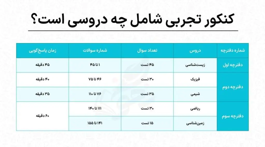 کنکور چیست؟ 9 کنکور تجربی از چه درس هایی است