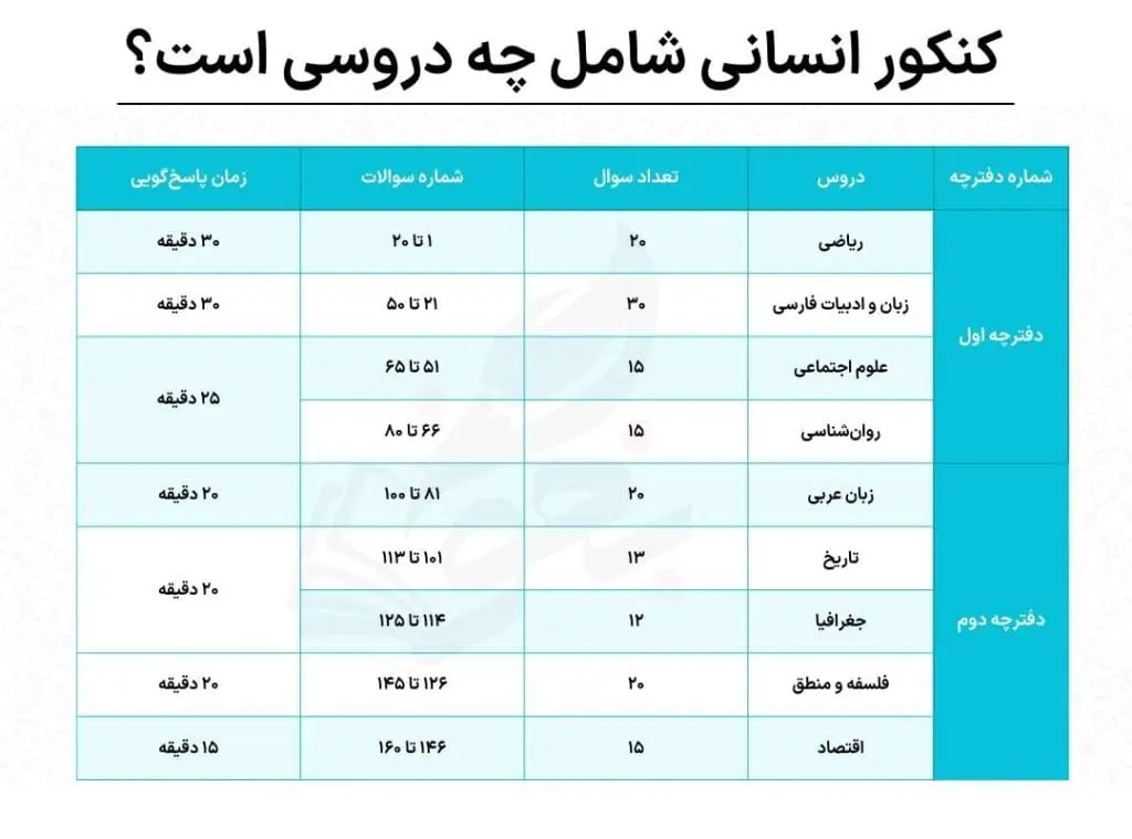 کنکور چیست؟ 11 کنکور انسانی از چه درس هایی است؟