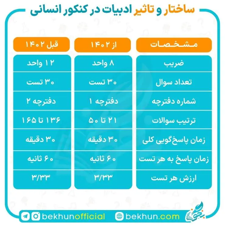 روش مطالعه ادبیات تخصصی کنکور انسانی 4 تاثیر ادبیات در کنکور انسانی