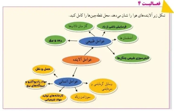 جواب فعالیت صفحه 38 انسان و محیط زیست یازدهم