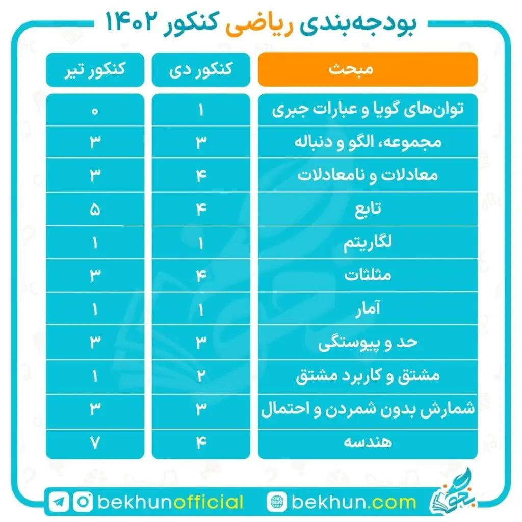 بودجه بندی ریاضی کنکور تجربی