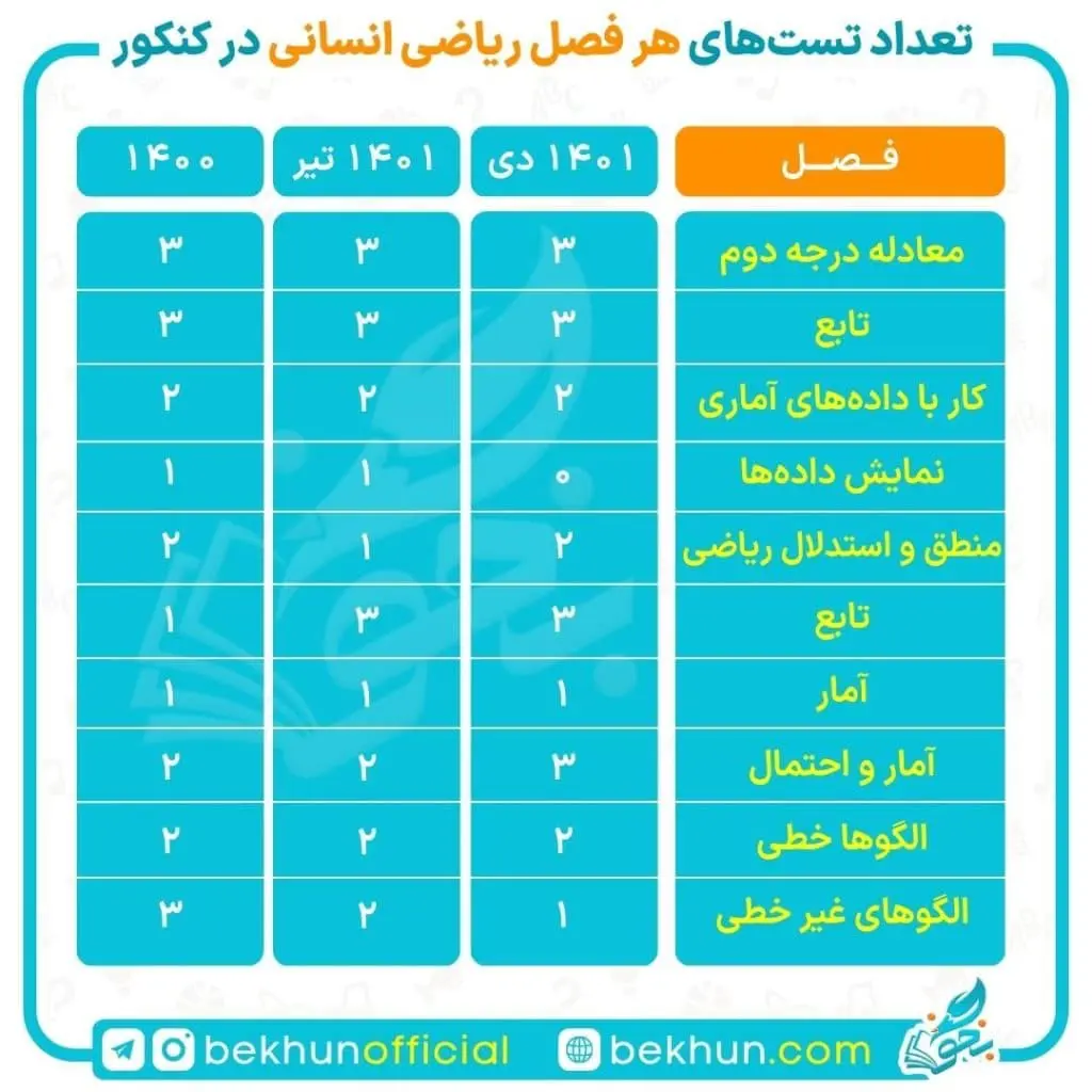 بودجهبندی ریاضی کنکور انسانی 6 تعداد سوالات هر فصل ریاضی در کنکور انسانی