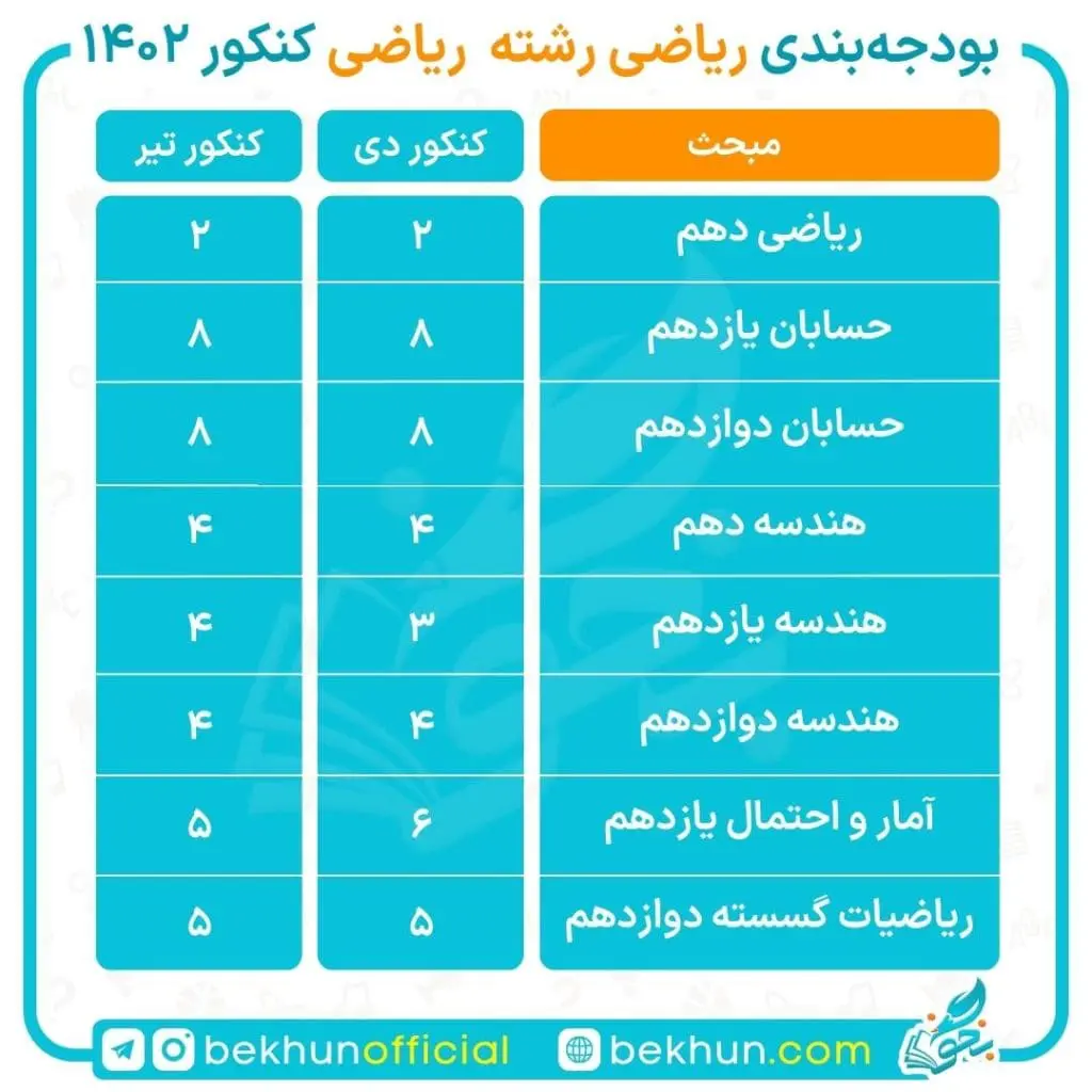 بودجه بندی ریاضی کنکور ریاضی