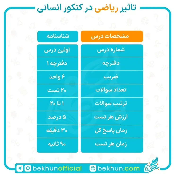 تاثیر ریاضی در کنکور انسانی