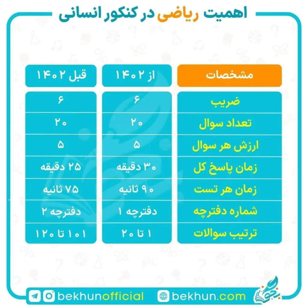 بودجهبندی ریاضی کنکور انسانی 4 تاثیر ریاضی در کنکور انسانی