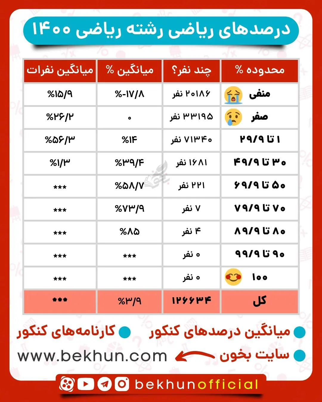 میانگین درصدهای ریاضی در کنکور ریاضی 1400