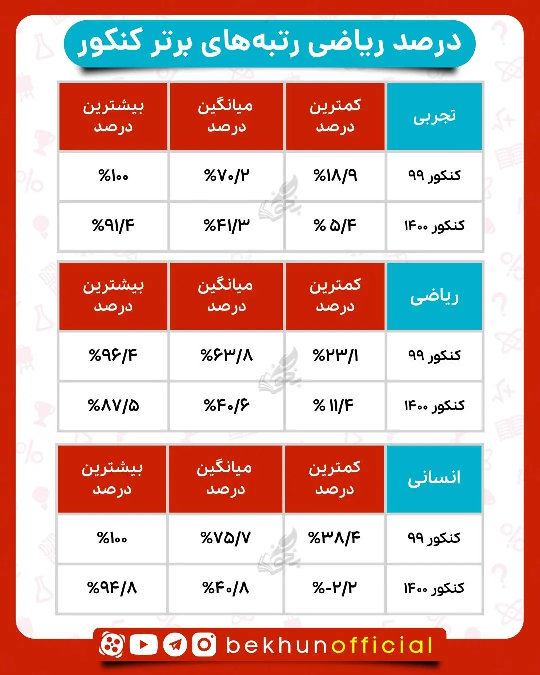 درصد ریاضی رتبه های برتر در کنکور 1400