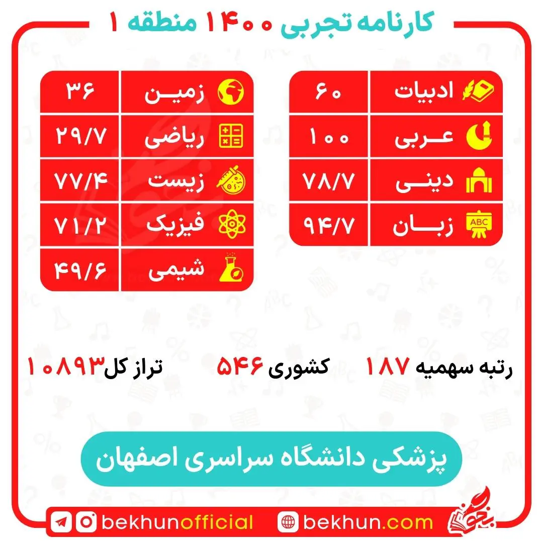 کارنامه قبولی پزشکی منطقه یک 134 کارنامه قبولی پزشکی دانشگاه اصفهان