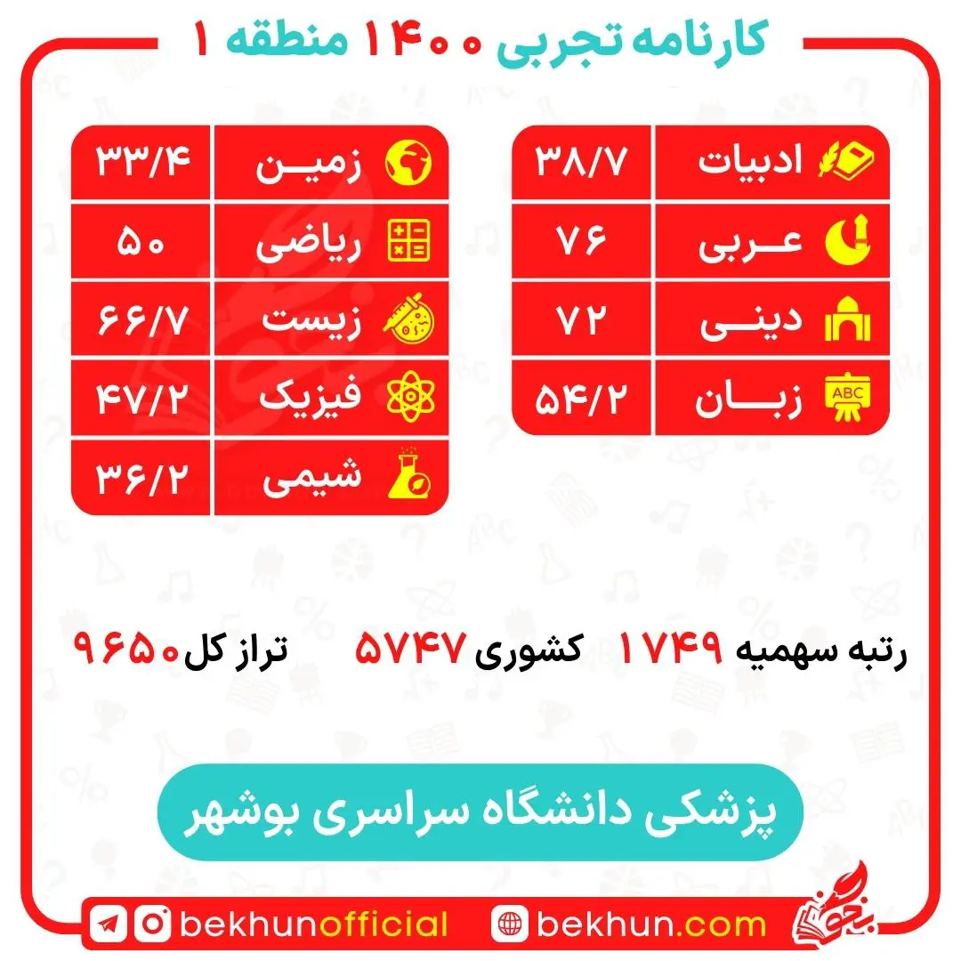کارنامه قبولی پزشکی منطقه یک 132 کارنامه قبولی پزشکی دانشگاه بوشهر